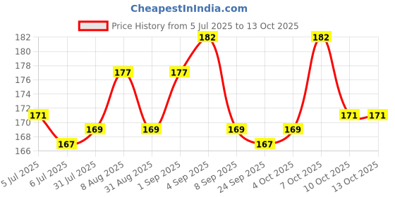 flipkart.com sandrone All in One Flash Cards for Kids (Non-Tearable flashcards - Water Proof) sandrone Price History Graph from 5 Jul 2025 to 13 Oct 2025