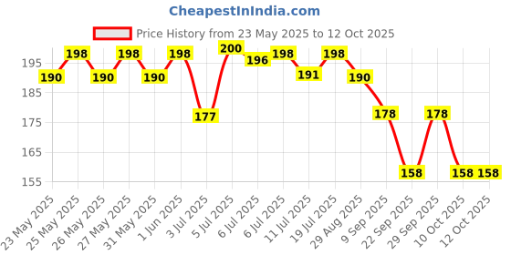 flipkart.com gurukanth All in One Flash Cards for Kids (Non-Tearable flashcards - Water Proof) gurukanth Price History Graph from 23 May 2025 to 12 Oct 2025