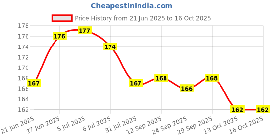flipkart.com gurukanth All in One Flash Cards for Kids (Non-Tearable flashcards - Water Proof) gurukanth Price History Graph from 21 Jun 2025 to 15 Oct 2025