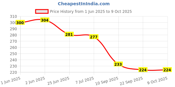 flipkart.com little berry All in One Flash Cards Set for Kids - 72 Double-sided Flash cards | Learning Toy little berry Price History Graph from 1 Jun 2025 to 9 Oct 2025