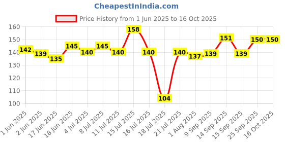flipkart.com ritskart All in one for Pre-nursery to Primary Kids (My Favourite Big Plastic Board Book) ritskart Price History Graph from 1 Jun 2025 to 16 Oct 2025