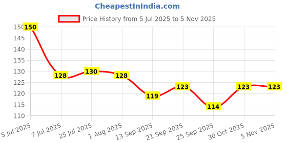 flipkart.com stylotrendz All in One Full Shinchan Characters Printed Ceramic Coffee Mug stylotrendz Price History Graph from 5 Jul 2025 to 3 Nov 2025
