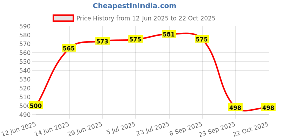 flipkart.com blluex All In One Gold Plated 6 Pcs Fork Set Stainless Steel Cutlery Set Gold Plated Cutlery Set blluex Price History Graph from 12 Jun 2025 to 22 Oct 2025