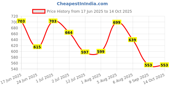 flipkart.com familio All in One Hair Shampoo and Conditioner for Kid, Shampoo for Fuller Looking Hair familio Price History Graph from 17 Jun 2025 to 13 Oct 2025