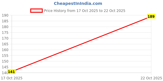 flipkart.com hanal All-in-One Highlighter/ Contour Blush Palette Highlighter hanal Price History Graph from 17 Oct 2025 to 22 Oct 2025