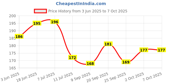 flipkart.com hivex publication All in one Human Biology Chart | Laminated | Useful in School, classroom, home learning and for Exam preparation such as NEET | It includes Digestive, Reproductive, Muscular, Respiratory, Systems etc Wall Chart – 29 August 2022 Fine Art Print hivex publication Price History Graph from 3 Jun 2025 to 7 Oct 2025