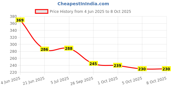 flipkart.com pestly All in One Insect Repellent + Lizard Repellent Spray pestly Price History Graph from 4 Jun 2025 to 8 Oct 2025