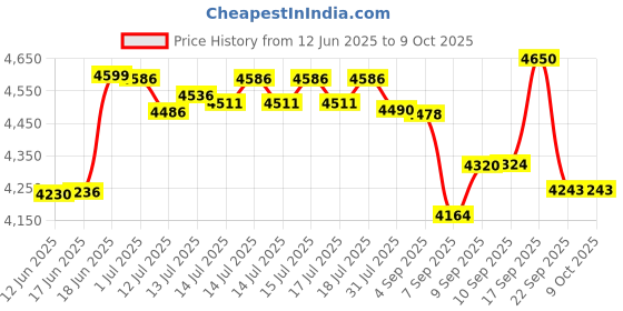 flipkart.com mr. butler 'All in One' Jumbo Pack (2 cylinder, 4 Bottles) Soda Maker mr. butler Price History Graph from 12 Jun 2025 to 8 Oct 2025