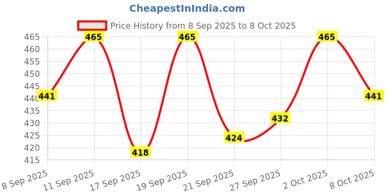 flipkart.com hilary rhoda All-in-one Kit | Makeup Combo Set with All Products | All-in-one Makeup Kit hilary rhoda Price History Graph from 8 Sep 2025 to 8 Oct 2025