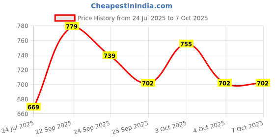 flipkart.com craftinger All-in One kit with 200gm Resin for Bookmark Kit craftinger Price History Graph from 24 Jul 2025 to 7 Oct 2025