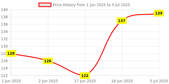 flipkart.com toys r us universe of imagination All In One Learning Board Book For Kids Learning & Educational Book toys r us universe of imagination Price History Graph from 1 Jun 2025 to 5 Jul 2025