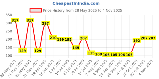 flipkart.com goodsnet All In One Learning Board Book Preschool-Nursery Kids English-Hindi (32 Pages) goodsnet Price History Graph from 28 May 2025 to 2 Nov 2025