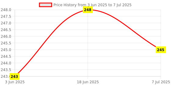flipkart.com shalafi All in One Learning Board Puzzle Clock, Calendar, Days, Months, Weather, Seasons shalafi Price History Graph from 3 Jun 2025 to 7 Jul 2025