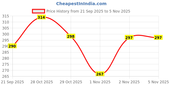 flipkart.com swiss beauty All-In-One Lightweight CC Cream Foundation swiss beauty Price History Graph from 21 Sep 2025 to 5 Nov 2025