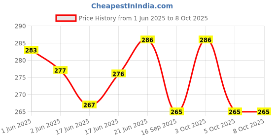 flipkart.com amwax ALL IN ONE LIQUID POLISH 250 ML (CAP PKG), TYRE SHINER 120 ML (MIST SPRAY) Combo amwax Price History Graph from 1 Jun 2025 to 8 Oct 2025