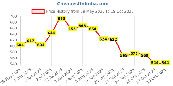 flipkart.com toroka All-in-One Makeup Kit toroka Price History Graph from 29 May 2025 to 19 Oct 2025