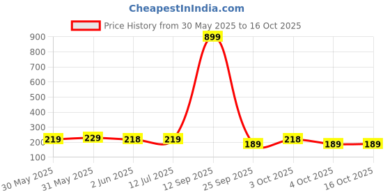 flipkart.com minara All in one Makeup Kit 18 color Eyeshadow (Rose) with 5 Makeup Brushes (Pink) minara Price History Graph from 30 May 2025 to 15 Oct 2025