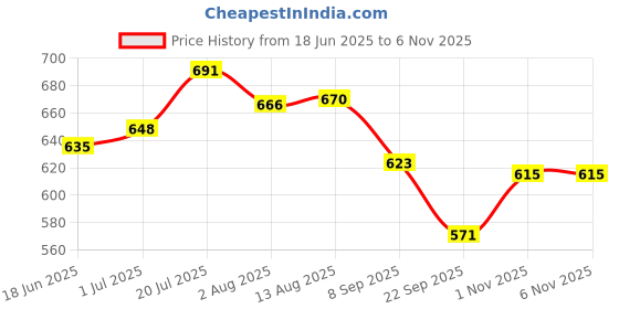 flipkart.com inwish all in one makeup kit combo pack box set of 23 with 18 colors EYESHADOW,12 MAKEUP BRUSHES,EYELINER,MASCARA,KAJAL,MAKEUP FIXER,FACE PRIMER,ESSENTIAL OIL FACE SERUM,LIPSTICK,3 IN 1 MAKEUP PALLETE,FOUNDATION,PUFF inwish Price History Graph from 18 Jun 2025 to 6 Nov 2025