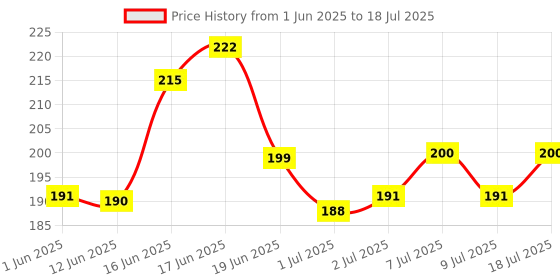 flipkart.com g4u All In One Makeup Kit For Beginners A23 g4u Price History Graph from 1 Jun 2025 to 9 Jul 2025