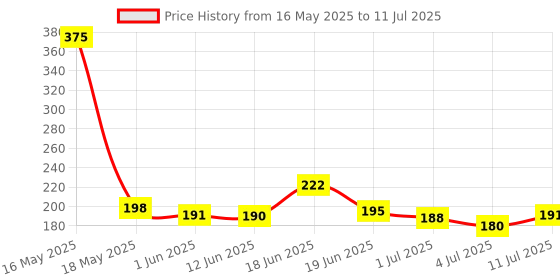 flipkart.com g4u All In One Makeup Kit For Beginners A63 g4u Price History Graph from 16 May 2025 to 11 Jul 2025