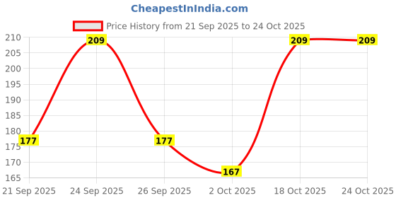 flipkart.com g4u All In One Makeup Kit For Beginners A64 g4u Price History Graph from 21 Sep 2025 to 24 Oct 2025