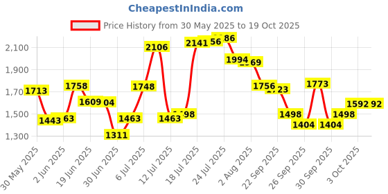 flipkart.com g4u All in one makeup kit for Women g4u Price History Graph from 30 May 2025 to 17 Oct 2025