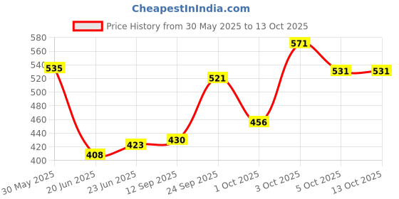 flipkart.com toroka All In One Makeup Kit For Women toroka Price History Graph from 30 May 2025 to 13 Oct 2025