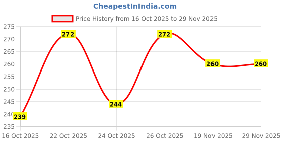 flipkart.com volo All In One Makeup Kit For Women 29N19A18 volo Price History Graph from 16 Oct 2025 to 29 Nov 2025