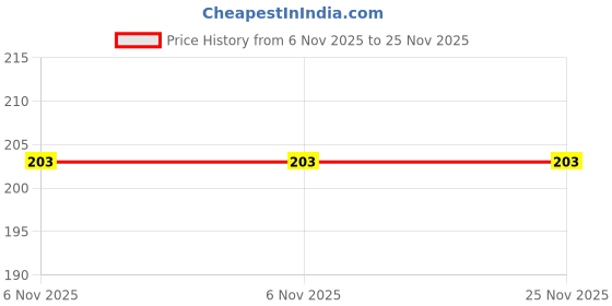 flipkart.com lately All in one makeup kit for Women & girls lately Price History Graph from 6 Nov 2025 to 24 Nov 2025