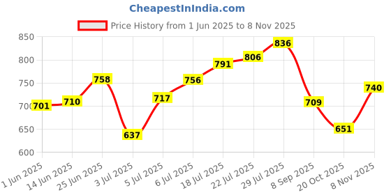 flipkart.com g4u All in One Makeup Kit Gift Set,High Quality Eyeshadow, Waterproof Black Eyeliner Pen,Foundation, 3 Lipsticks,Kajal,Lip Liner,Puff,Mascara, Perfect for Party makeup Casual makeup Wedding makeup With Makeup Box (Set Of 11Pcs) ST 6 g4u Price History Graph from 1 Jun 2025 to 8 Nov 2025