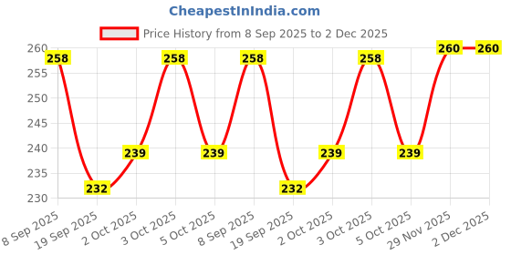 flipkart.com g4u All-in-One Makeup Set - 18 Professional Eyeshadow Shades 3012025A38 g4u Price History Graph from 8 Sep 2025 to 2 Dec 2025