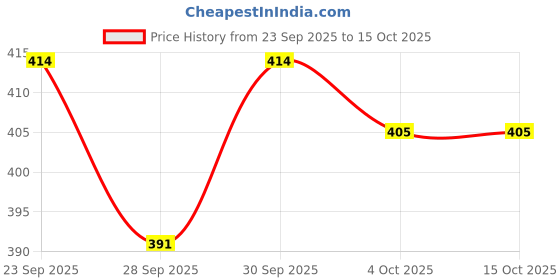 flipkart.com blue heaven All In One Makeup Stick - 101, Vanilla, 10 g blue heaven Price History Graph from 23 Sep 2025 to 15 Oct 2025
