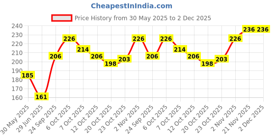 flipkart.com blue heaven ALL IN ONE MAKEUP STICK Concealer blue heaven Price History Graph from 30 May 2025 to 2 Dec 2025