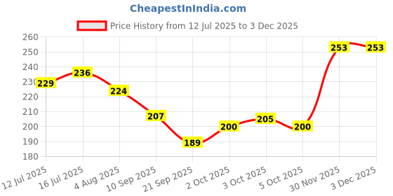 flipkart.com blue heaven ALL IN ONE MAKEUP STICK Concealer blue heaven Price History Graph from 12 Jul 2025 to 2 Dec 2025