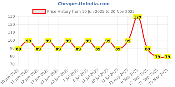 flipkart.com bold care All-In-One Multi-Flavour Condoms Pack Condom bold care Price History Graph from 10 Jun 2025 to 19 Nov 2025