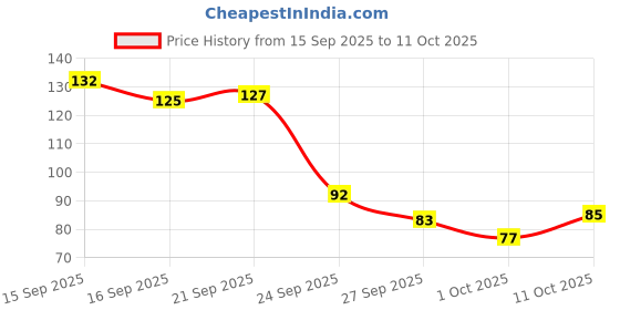 flipkart.com mira farmcraft All in one my first Big Size Board Book For Early Education Pre School Kids mira farmcraft Price History Graph from 15 Sep 2025 to 11 Oct 2025