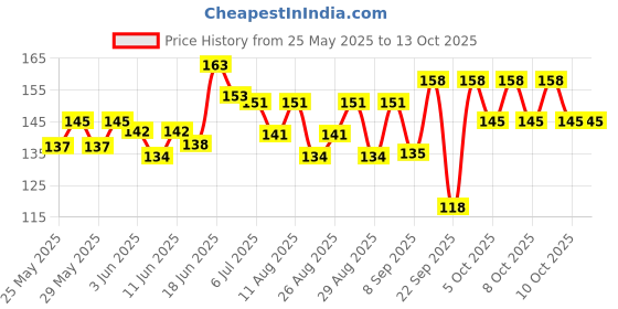 flipkart.com zarqito All in one my first Big Size Board Book For Pre Child Kids zarqito Price History Graph from 25 May 2025 to 13 Oct 2025