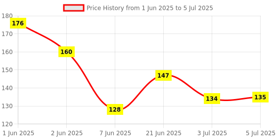 flipkart.com d.b.z. All in One Nails Art Combo d.b.z. Price History Graph from 1 Jun 2025 to 5 Jul 2025