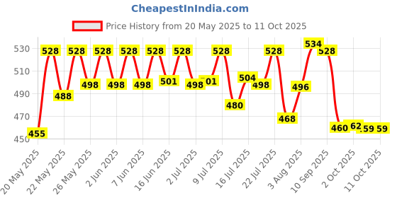 flipkart.com the whole truth All-in-One | Pack of 6 Nutrition Bars the whole truth Price History Graph from 20 May 2025 to 10 Oct 2025