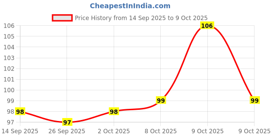 flipkart.com gurukanth All in one Plastic Board Book for Pre-nursery to Primary Kids Edition : 1 gurukanth Price History Graph from 14 Sep 2025 to 9 Oct 2025