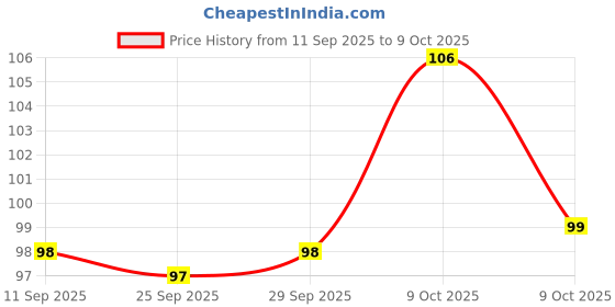flipkart.com gurukanth All in one Plastic Board Book for Pre-nursery to Primary Kids Edition : 22 gurukanth Price History Graph from 11 Sep 2025 to 9 Oct 2025
