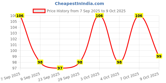 flipkart.com gurukanth All in one Plastic Board Book for Pre-nursery to Primary Kids Edition : 23 gurukanth Price History Graph from 7 Sep 2025 to 7 Oct 2025
