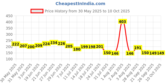 flipkart.com all in one Plastic Sprout Maker- 1000 ml all in one Price History Graph from 30 May 2025 to 9 Oct 2025
