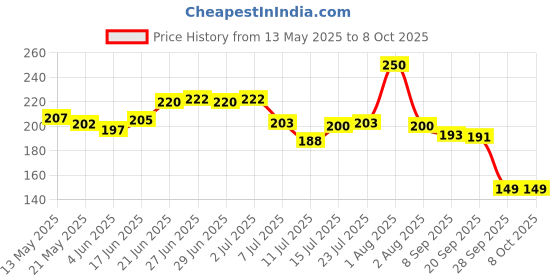 flipkart.com all in one Plastic Sprout Maker- 2500 ml all in one Price History Graph from 13 May 2025 to 8 Oct 2025