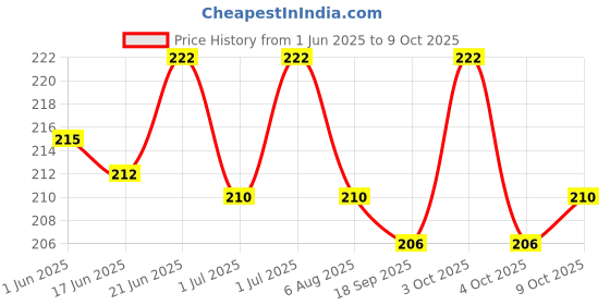 flipkart.com amwax ALL IN ONE POLISH 120 ML, TYRE SHINER 120 ML, CAR AND BIKE BODY POLISH 120 ML Combo amwax Price History Graph from 1 Jun 2025 to 8 Oct 2025