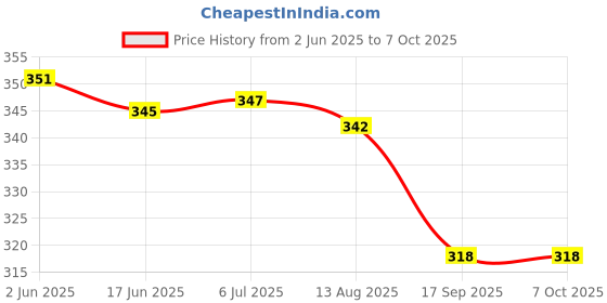 flipkart.com amwax ALL IN ONE POLISH 500 ML, CAR AND BIKE FOAMING WASH SHAMPOO 500 ML, 1 APPLICATOR Combo amwax Price History Graph from 2 Jun 2025 to 7 Oct 2025
