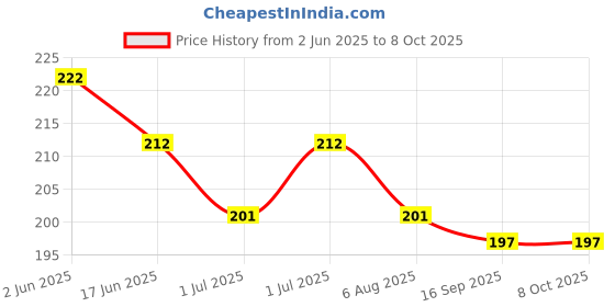 flipkart.com amwax All In One Polish And Sealant 500 ml, Tyre Shine Glossy 500 ml, 2 Applicator Combo amwax Price History Graph from 2 Jun 2025 to 7 Oct 2025