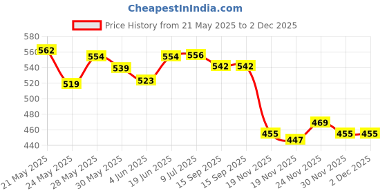flipkart.com all in one Princess dancing doll&Rotating angel all in one Price History Graph from 21 May 2025 to 2 Dec 2025