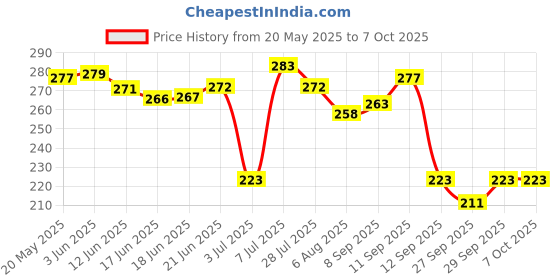 flipkart.com kogar All In One Printed Combo Button Reusable Diaper Nappy With Insert (2 Diaper+2 insert) kogar Price History Graph from 20 May 2025 to 6 Oct 2025