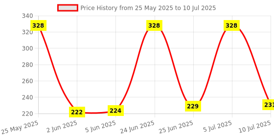 flipkart.com playalong All In One Reusable Adjustable Washable Cloth Diaper Nappy For Baby New Born To 2 Year Red and Purple Diaper With 2 Bamboo Insert 5 Layer playalong Price History Graph from 25 May 2025 to 10 Jul 2025